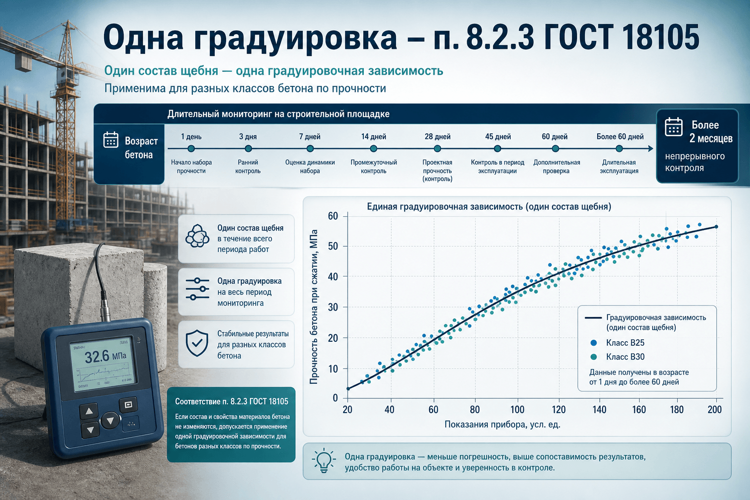 Одна градуировочная зависимость для монолита старше 2 месяцев: п. 8.2.3 ГОСТ 18105