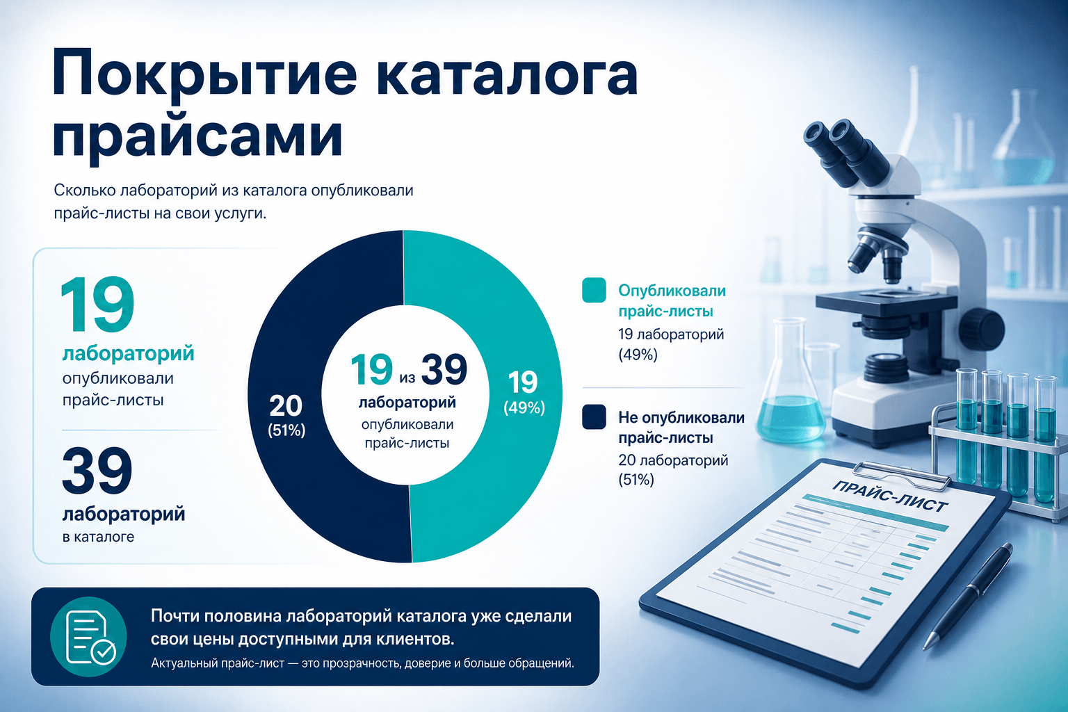 Покрытие каталога прайсами LABGO: сколько лабораторий публикуют цены для ПТО