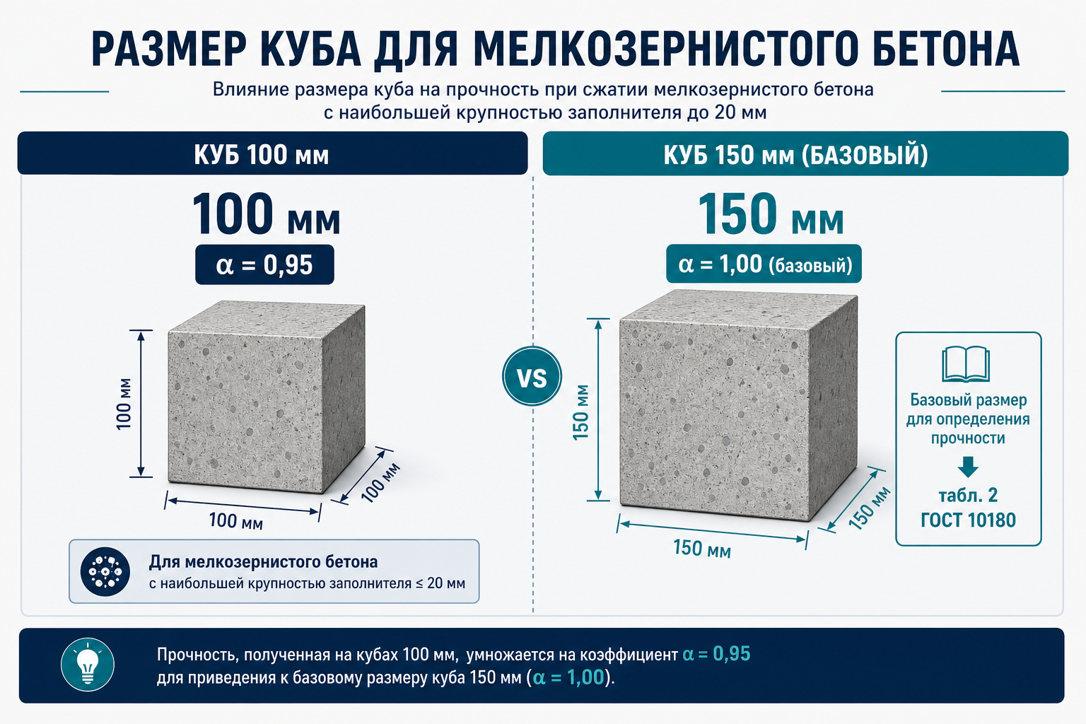 Выбор размера куба для мелкозернистого бетона