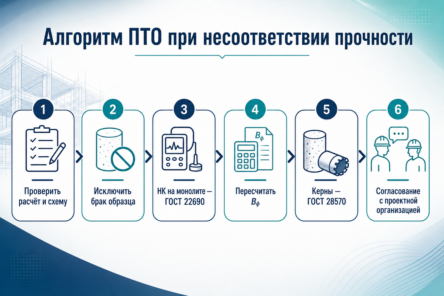 Алгоритм ПТО при несоответствии прочности бетона
